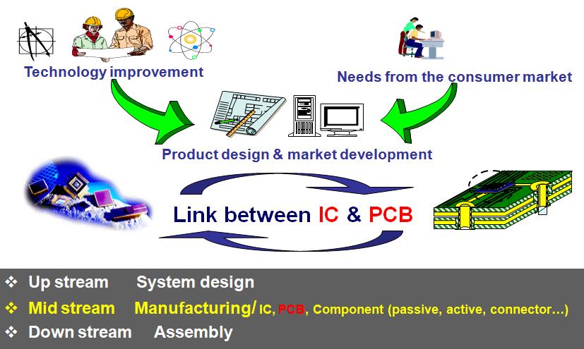Role of PCB