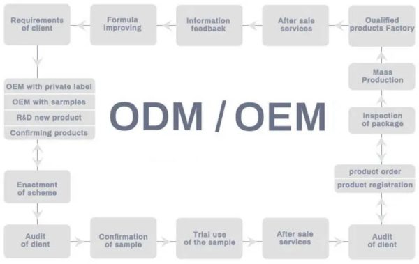 ODM amp EMS One Stop PCB Assembly and PCBA solution services