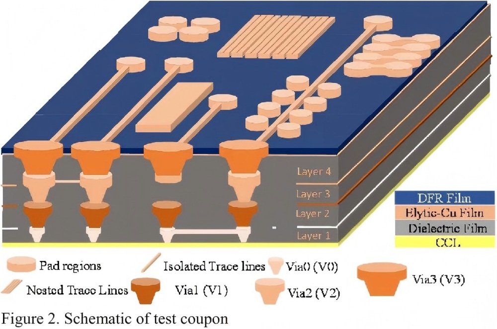 Schematic diagram of a test coupon with pads, traces, vias, and layered structure