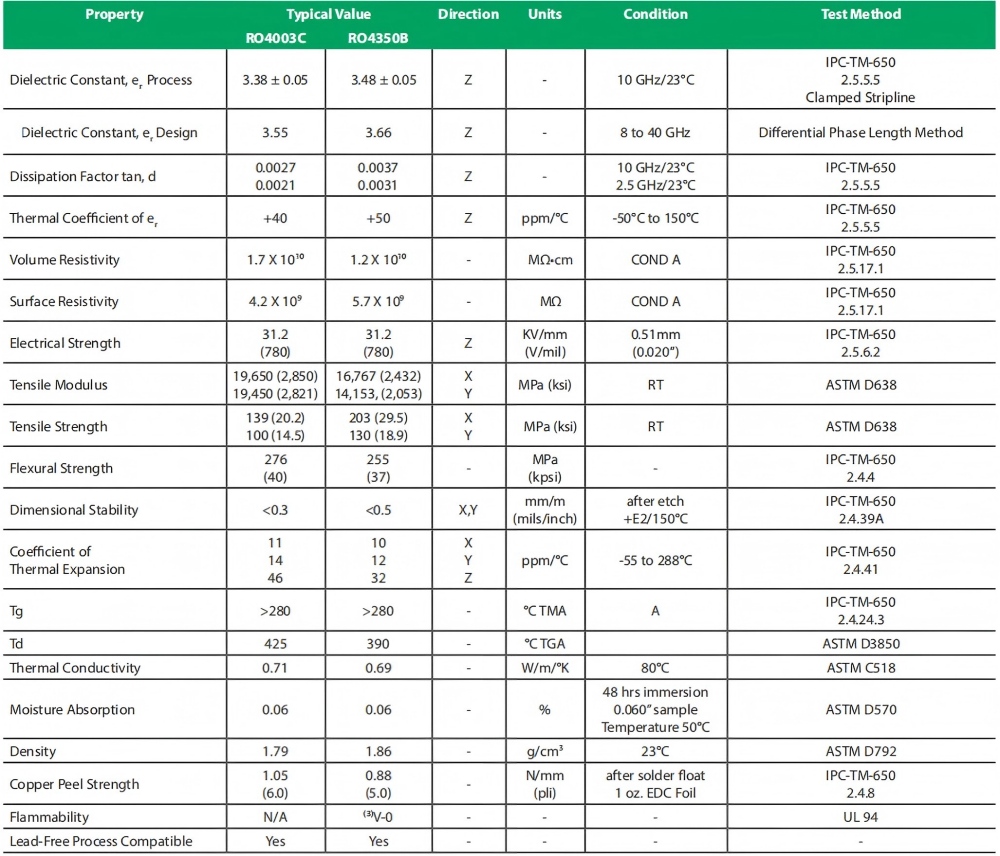 Performance parameter comparison table for Rogers RO4350B and RO4003 materials, including electrical and mechanical properties like dielectric constant, dissipation factor, and coefficient of thermal expansion