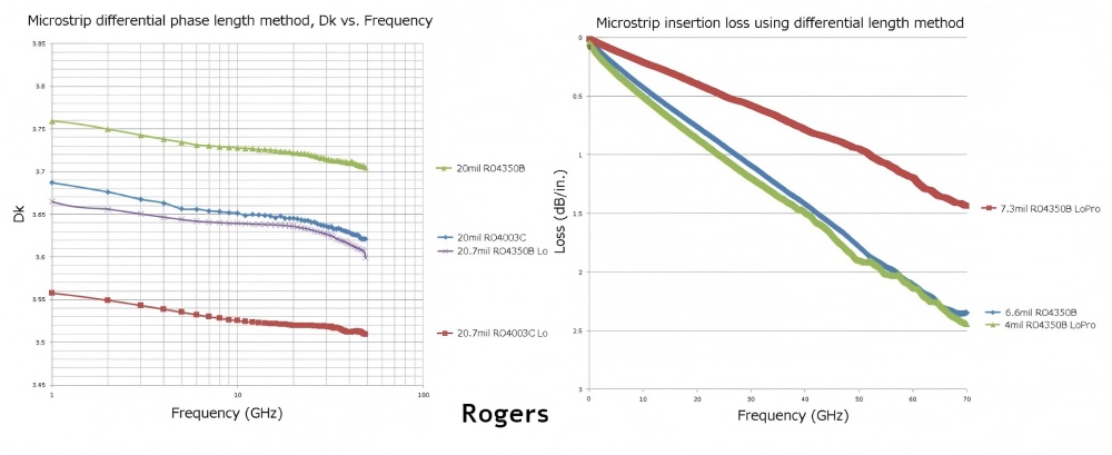 High-frequency performance test curves for Rogers RO4350B and other materials, showing dielectric constant (Dk) vs. frequency and insertion loss characteristics