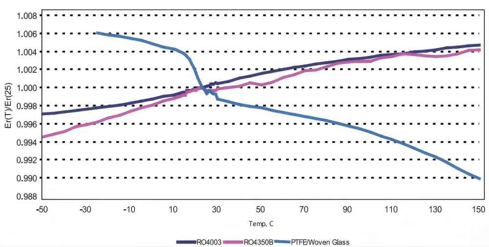 Temperature stability curves of dielectric constant for Rogers RO4350B and RO4003 materials, comparing dielectric constant change rates from -50℃ to 150℃