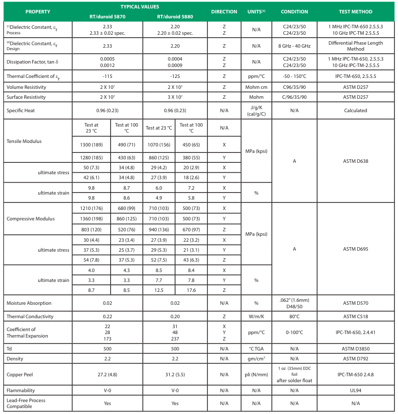 Rogers 5880 Specifications