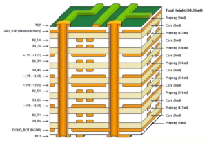 Cross-sectional 3D diagram of 10-layer PCB stackup structure, marking each circuit layer, core, prepreg thickness parameters, and via interconnection structure.