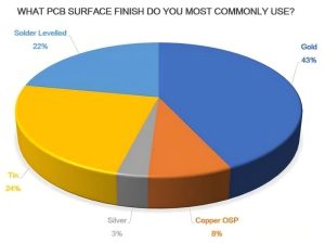 Pie chart showing the survey results of most commonly used PCB surface finishes among engineers: Gold (43%), Tin (24%), Solder Levelled (22%), Copper OSP (8%), and Silver (3%).