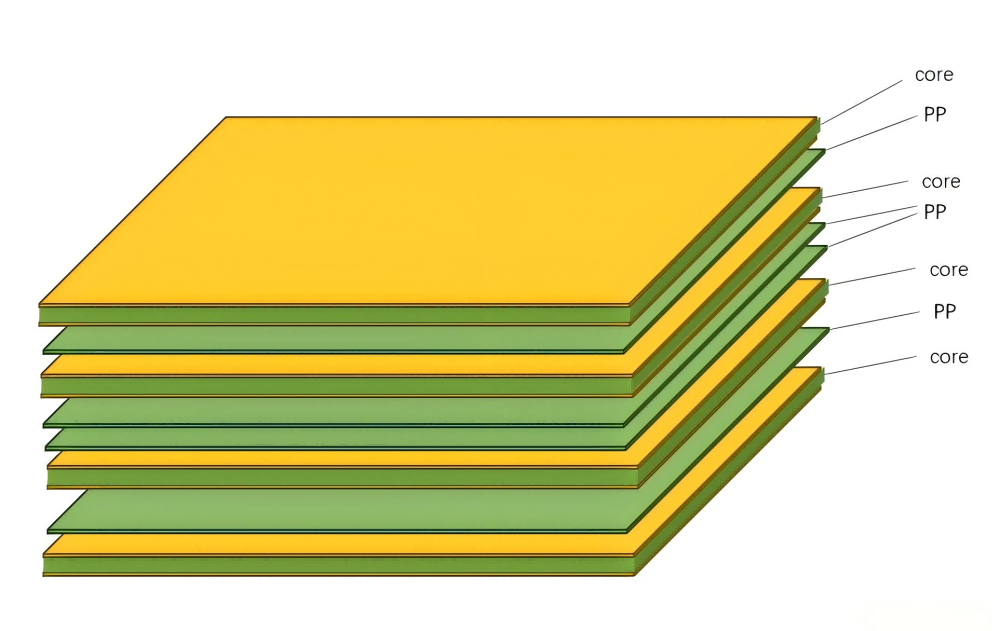 Schematic diagram of alternating PCB stackup composed of core substrate and prepreg bonding layers.
