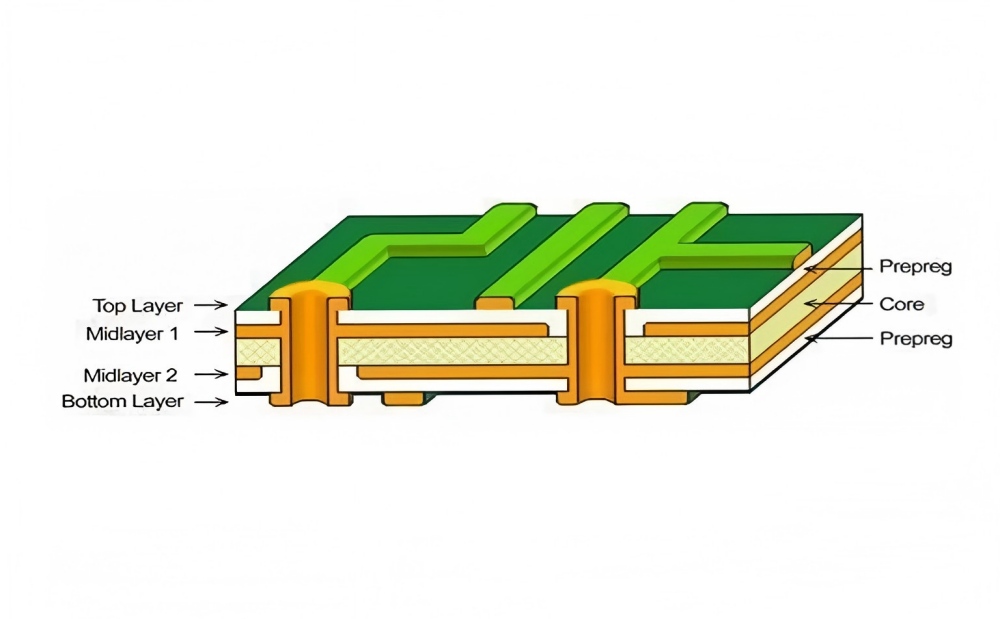 Cross-sectional diagram of 4-layer PCB stackup structure, illustrating top/bottom layers, inner midlayers, core, prepreg and plated through-hole structure.