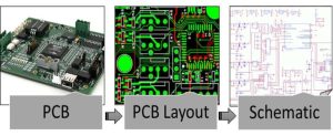 PCB reverse engineering workflow diagram, showing the process from physical PCB to PCB layout Gerber data and schematic design.