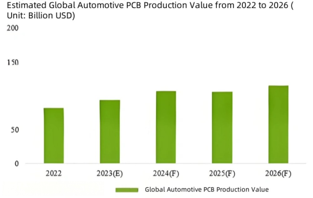 Bar chart of estimated global automotive PCB production value from 2022 to 2026 (unit: billion USD)