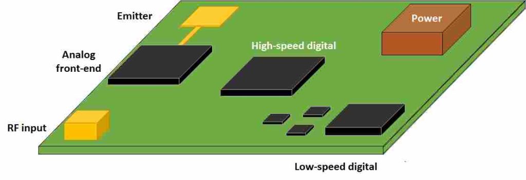 RF PCB layout conceptual diagram, functional zoning: analog front‑end, high‑speed digital, low‑speed digital, power module, RF input and emitter blocks